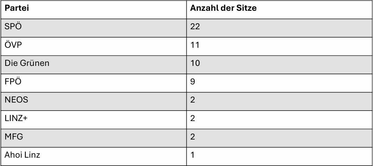 Gemeinderat Linz