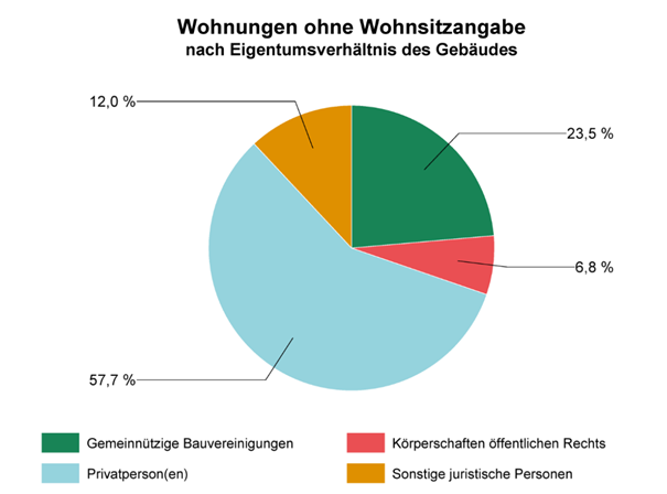 Kreisdiagramm: Wohnungen ohne Wohnsitzangabe nach Eigentumsverhältnis. 57,7 % entfallen auf Privatpersonen, 23,5 % auf Gemeinnützige Bauvereinigungen, 12,0 % auf Sonstige juristische Personen und 6,8 % auf Körperschaften öffentlichen Rechts.